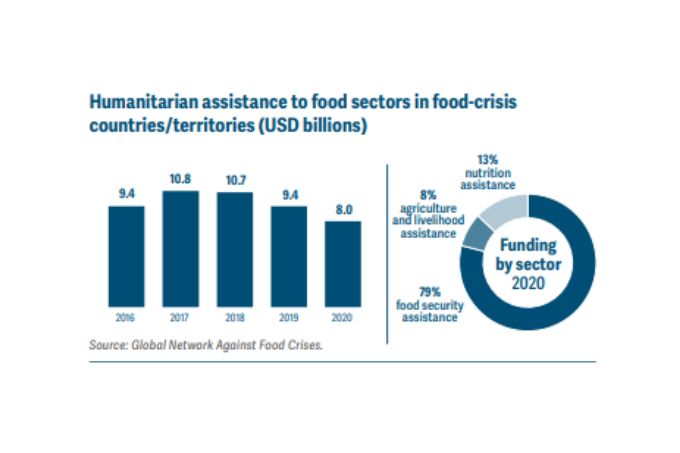 Graf over humanitær støtte til fødevaresektoren i fødevarekriseramte